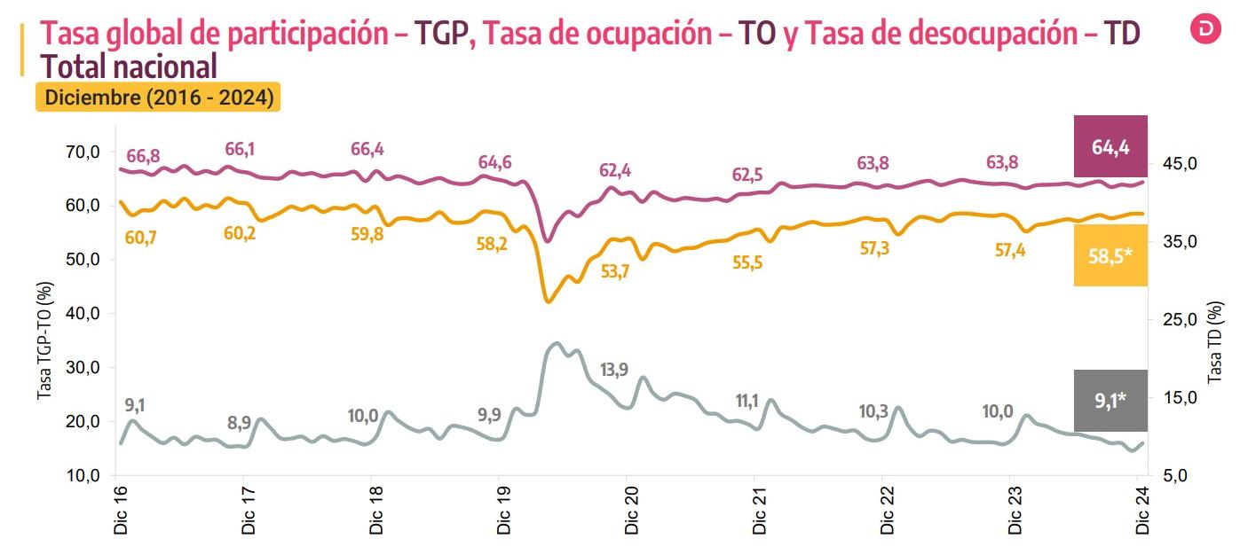 Cifra de desocupación en diciembre.