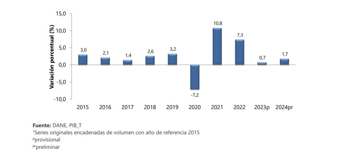 Estadísticas del Dane.