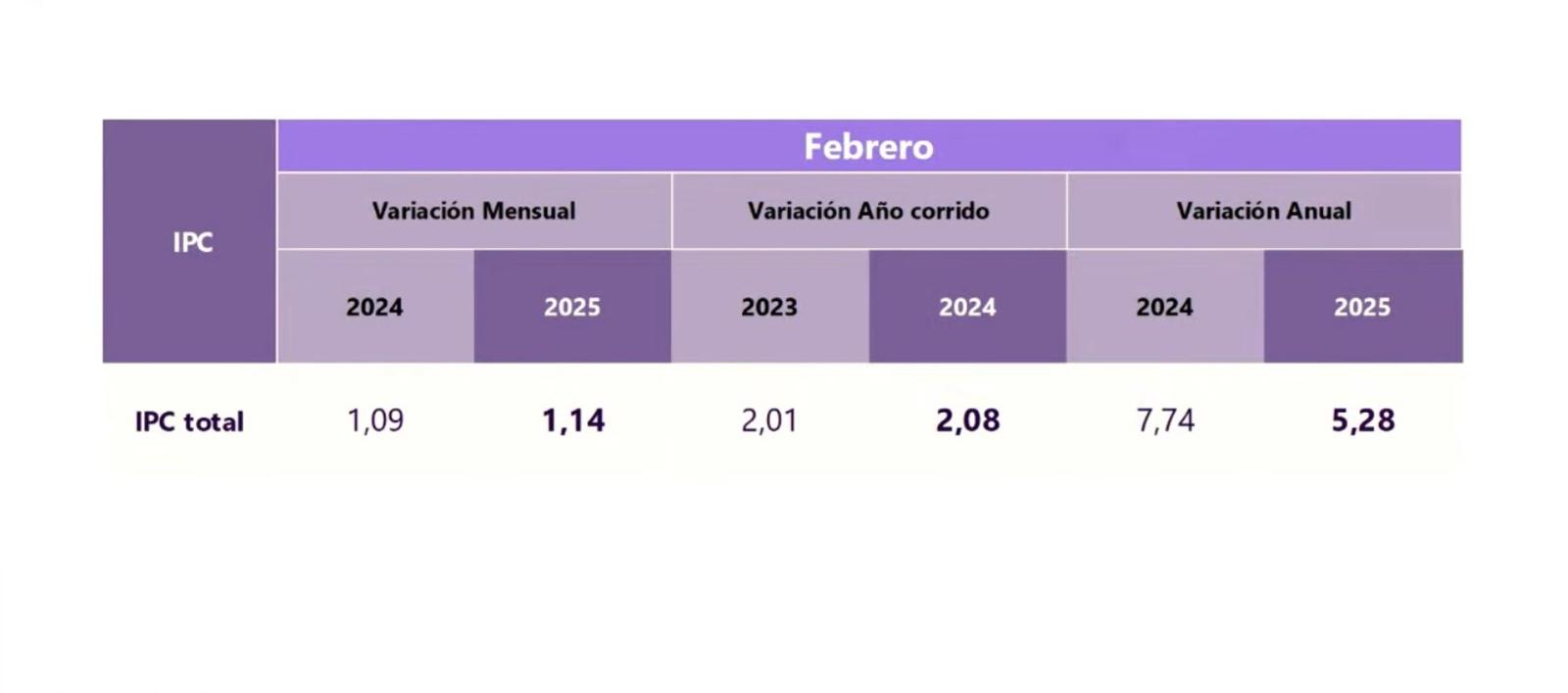 Datos de la inflación.