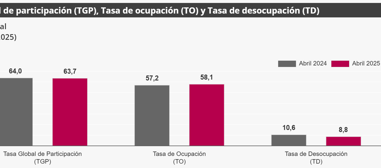Reporte del Dane en abril de 2025.