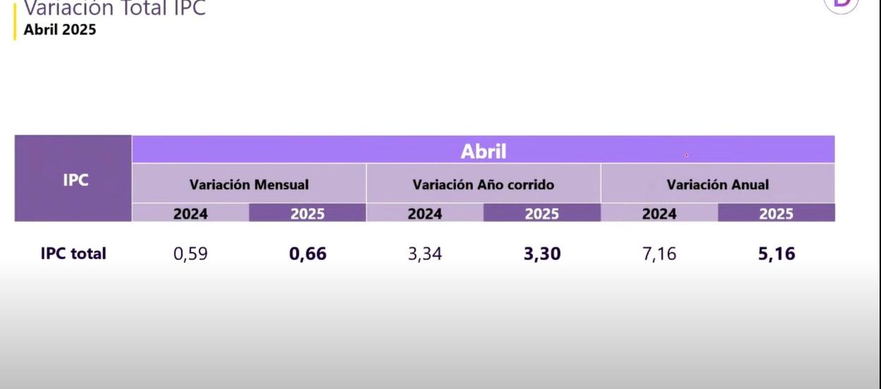 Cifra de inflación.