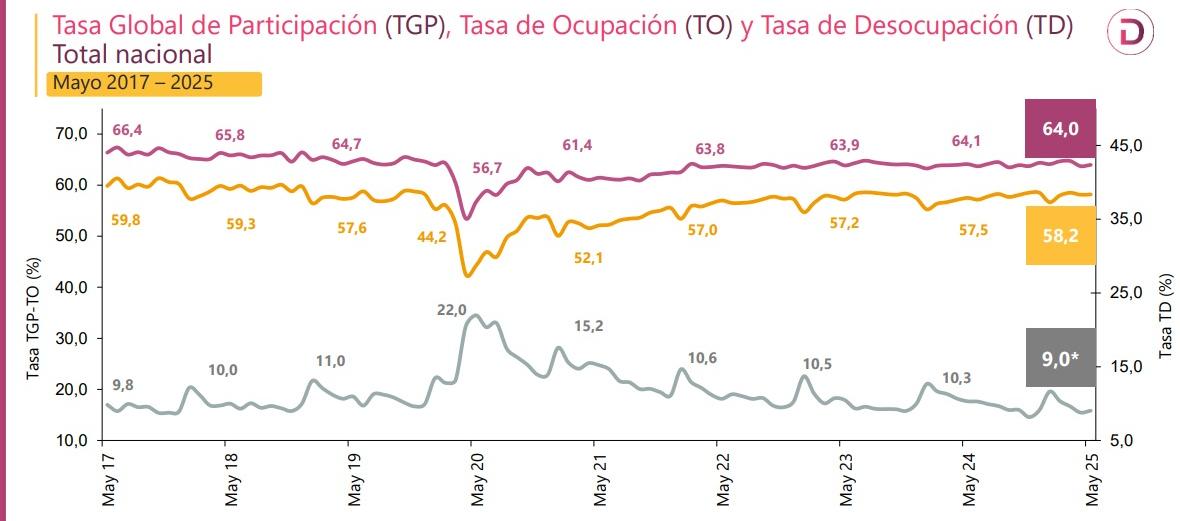 Tasa de desocupación de mayo, según el Dane.
