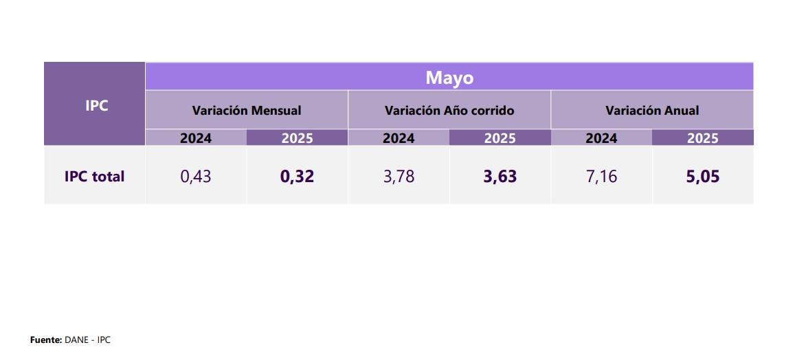Inflación en mayo.