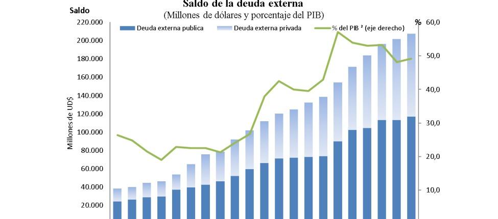 Cifra de la deuda externa.