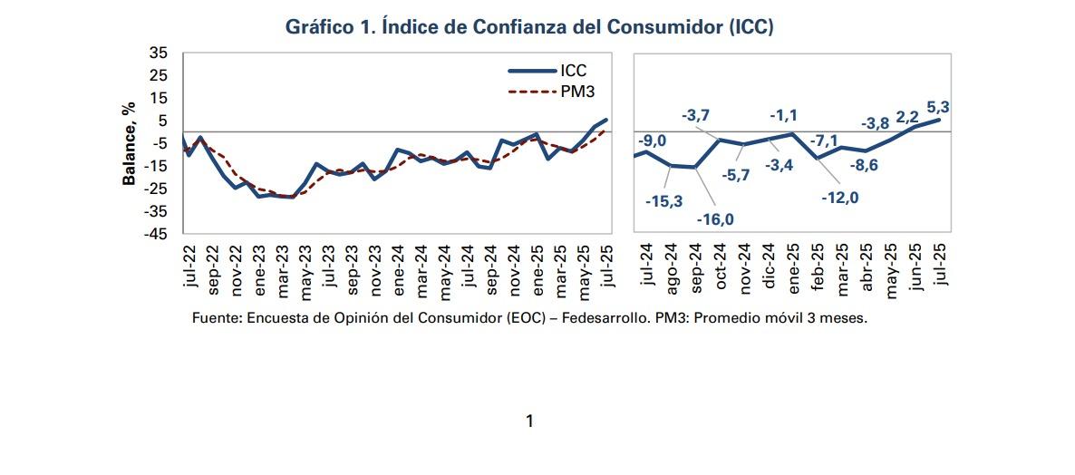 Índice de Confianza del Consumidor.