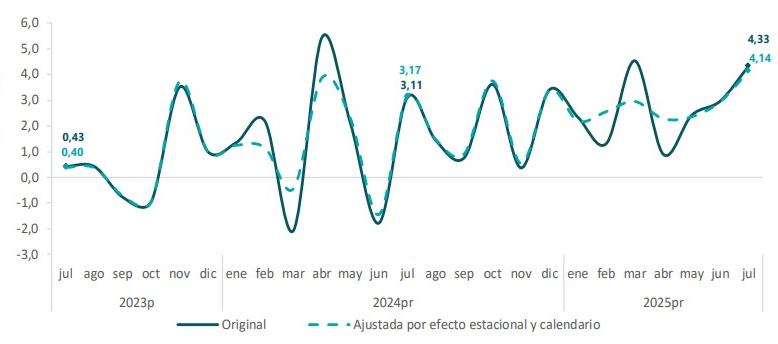 Indicador de Seguimiento a la Economía.