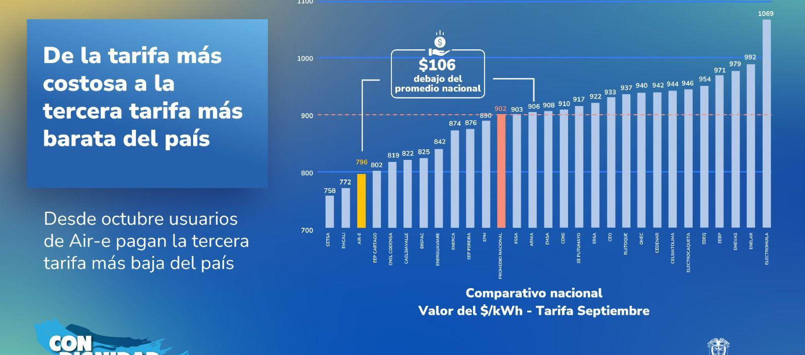 Reducción de la tarifa de energía en Atlántico, La Guajira y Magdalena. 