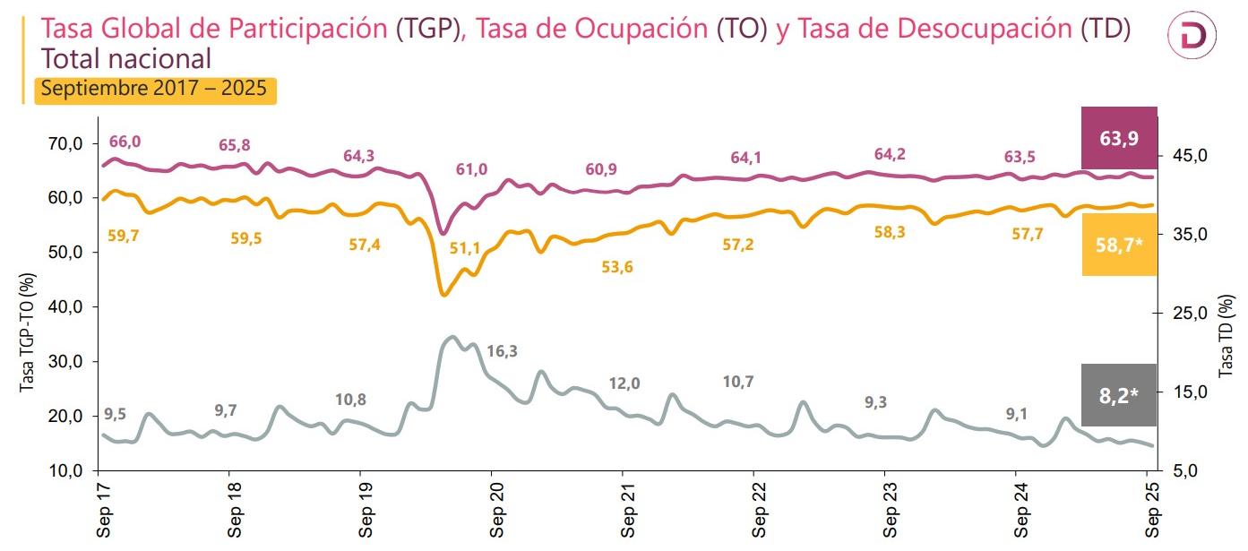 Tasa de desocupación.