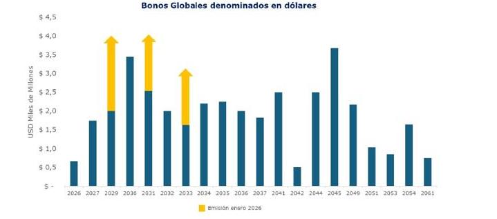 Bonos Globales  emitidos por el Ministerio de Hacienda