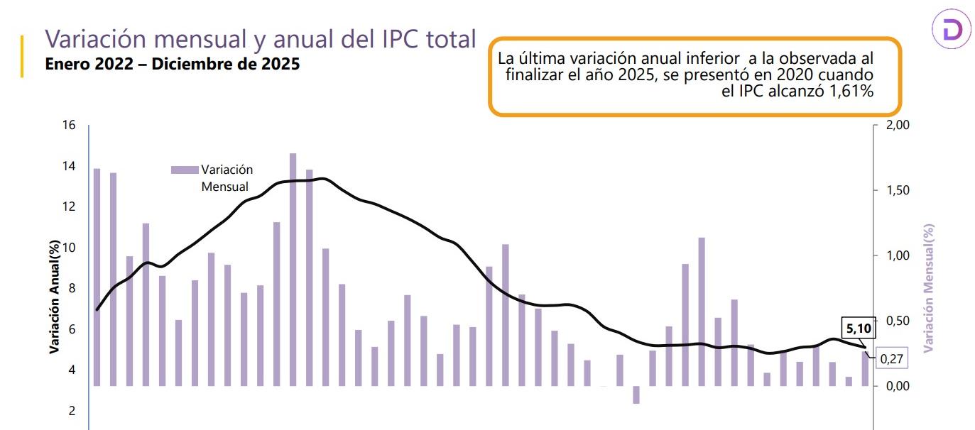 Variación de la inflación.