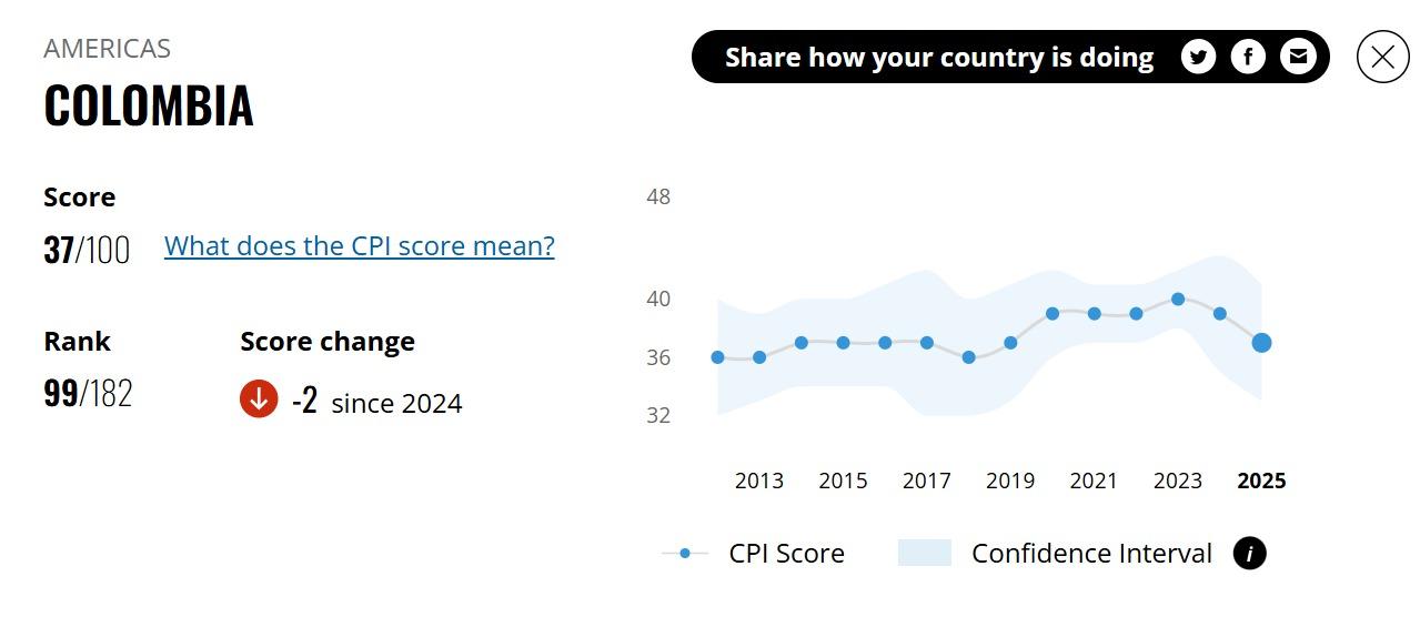 Resultados de Colombia en ranking de Transparencia Internacional.