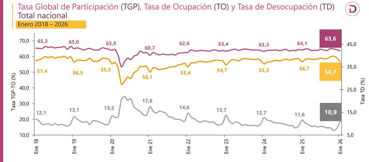 Tasa de desempleo en el país.