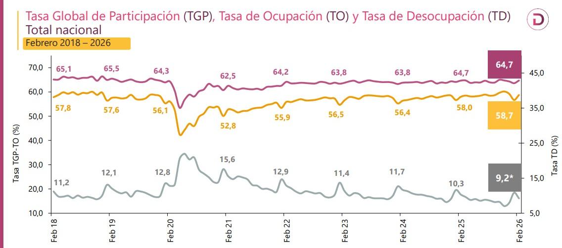 Desempleo en febrero de este año.