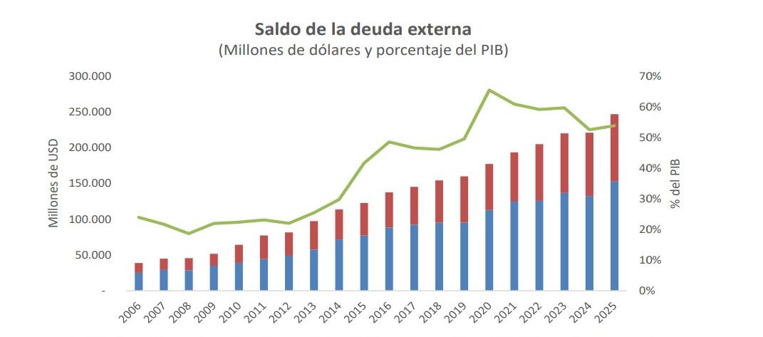 Historial de la deuda externa de Colombia.