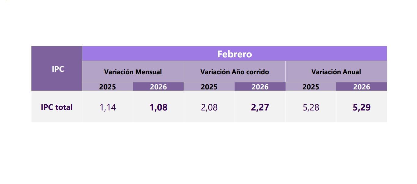 Inflación del Dane. 