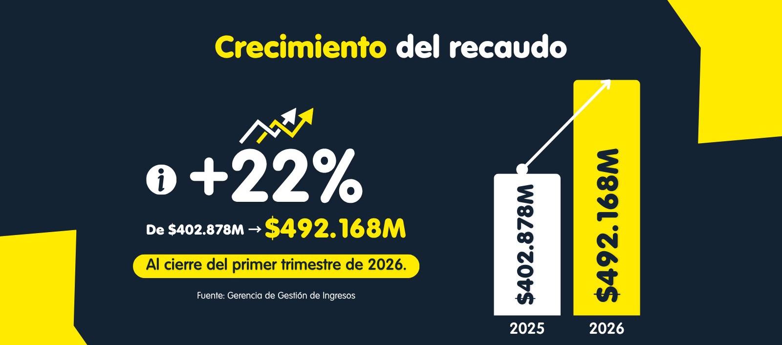 Crecimiento del recaudo del predial