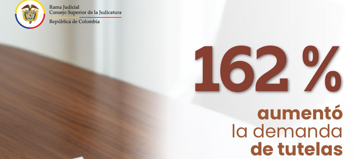 Las tutelas instauradas aumentaron exponencialmente en los últimos años en Colombia. 