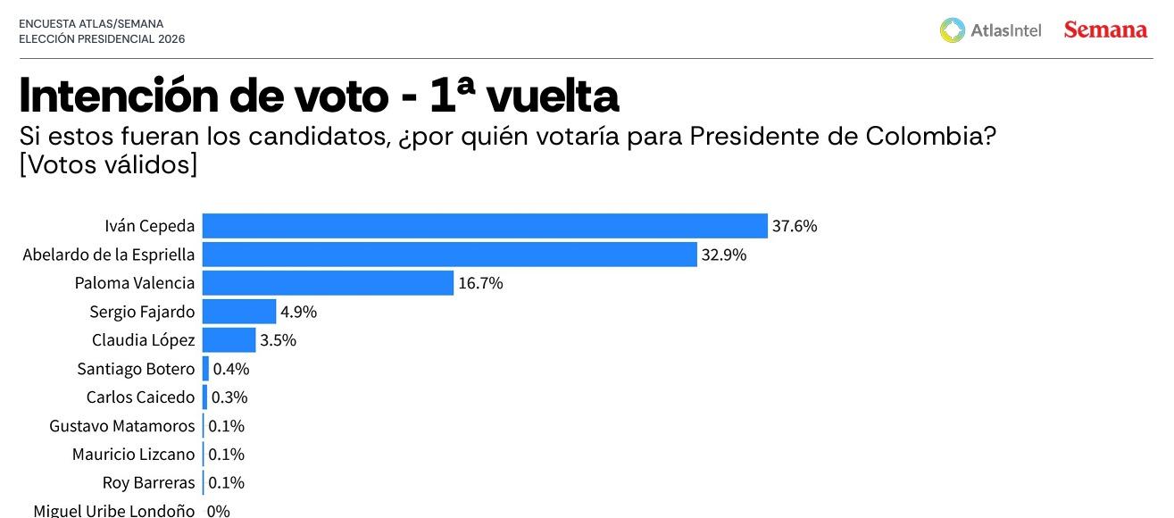 Imagen de la última encuesta de AtlasIntel.