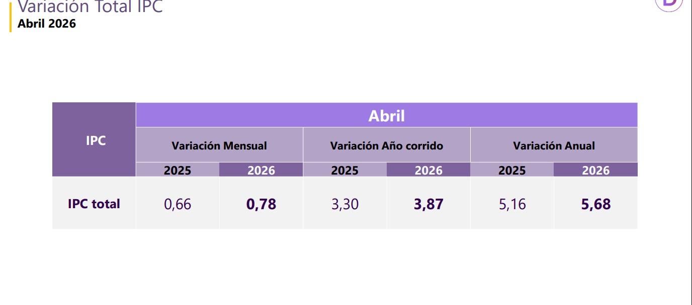 Inflación en abril.