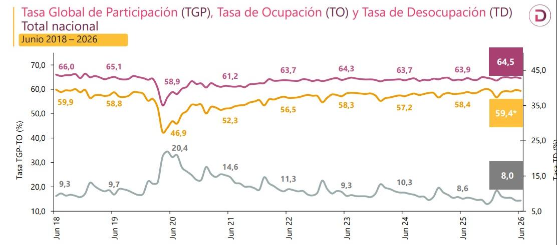 Desempleo en junio de 2026.
