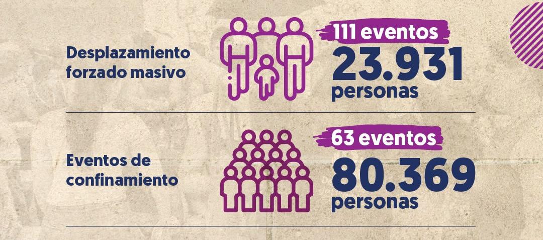 Desplazamiento forzado y confinamiento este año en todo el país.