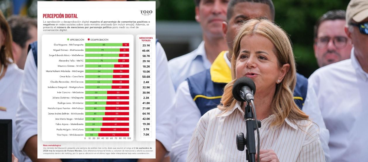 El reporte de percepción y la ministra de Transporte, Elsa Noguera.