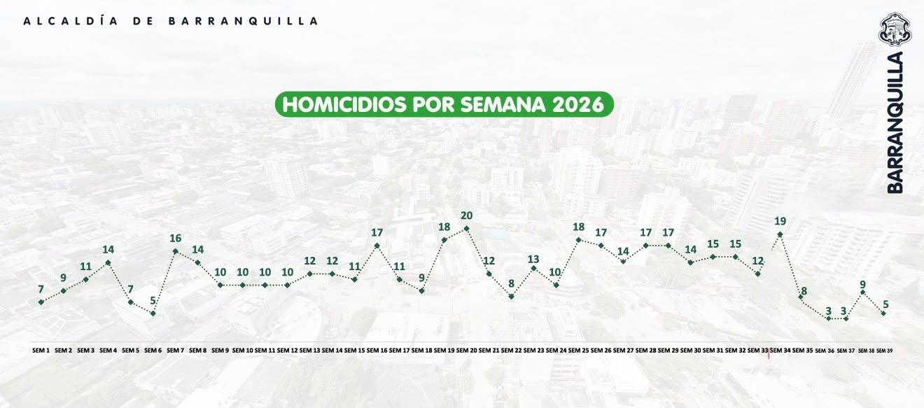 La tendencia de las cifras de homicidio.