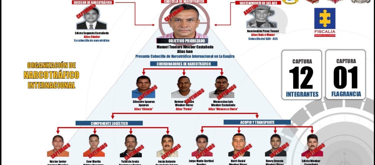Organigrama de la red criminal desmantelada por las autoridades. 