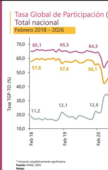 Desempleo en febrero de este año.