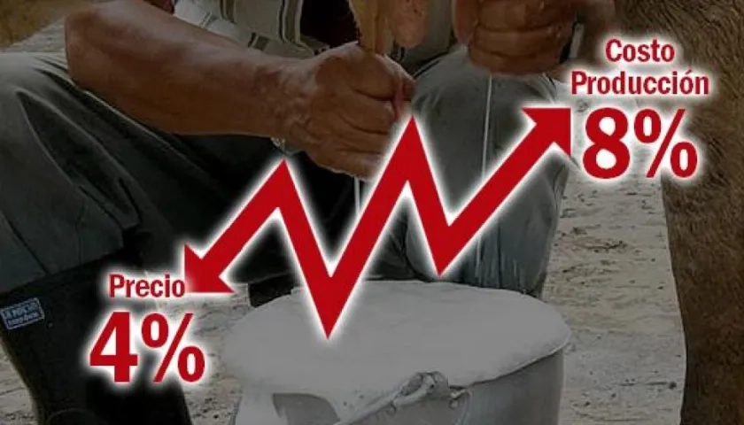 Los costos de producción que se incrementaron un poco más de 8%.
