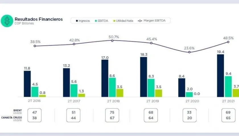 Balance de Ecopetrol