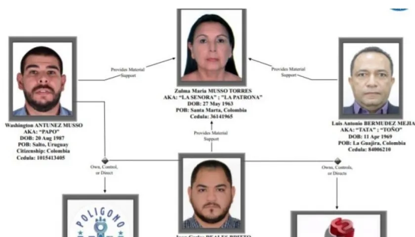 Organigrama de la estructura criminal.