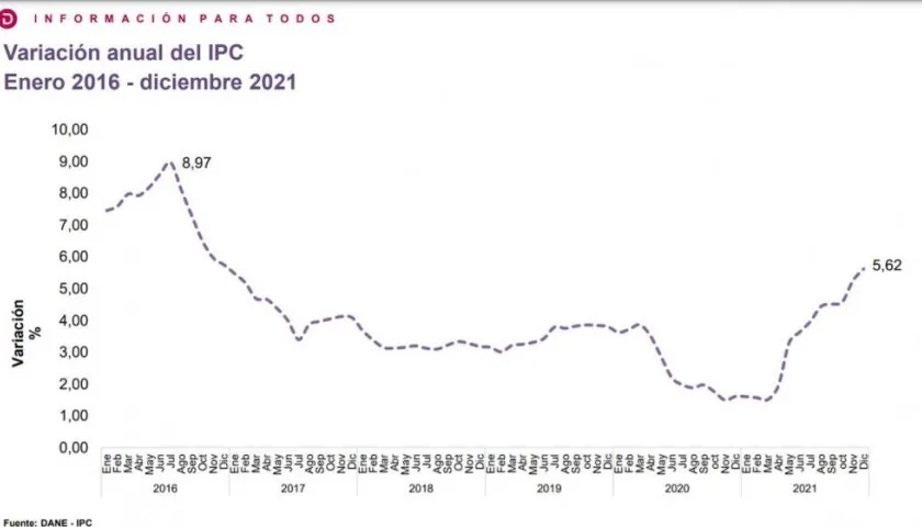 El perfil de la inflación 2021.