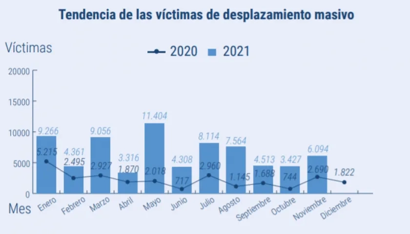 Durante enero y noviembre de 2021, al menos 72.300 personas han sido forzadas a desplazarse en 159 emergencias masivas.