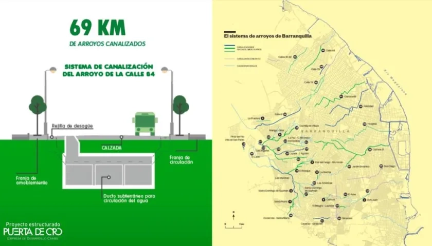 Los arroyos canalizados.
