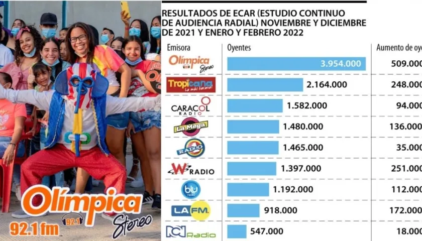 Olímpica Stereo en el primer lugar del ECAR.