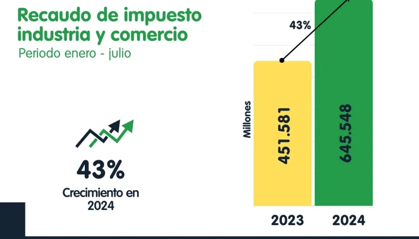 Impuestos predial e industria y comercio.