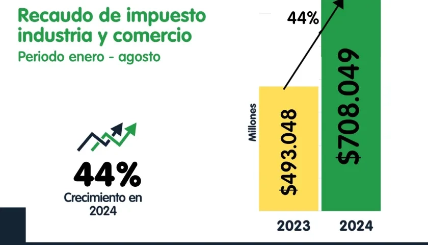 El recaudo en el impuesto.