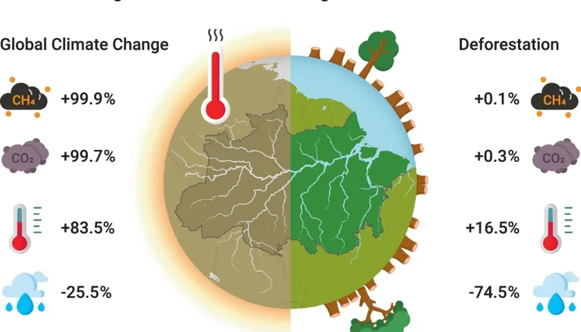 Gráfico que revela el porcentaje de contribución a las alteraciones ambientales en la Amazonía.