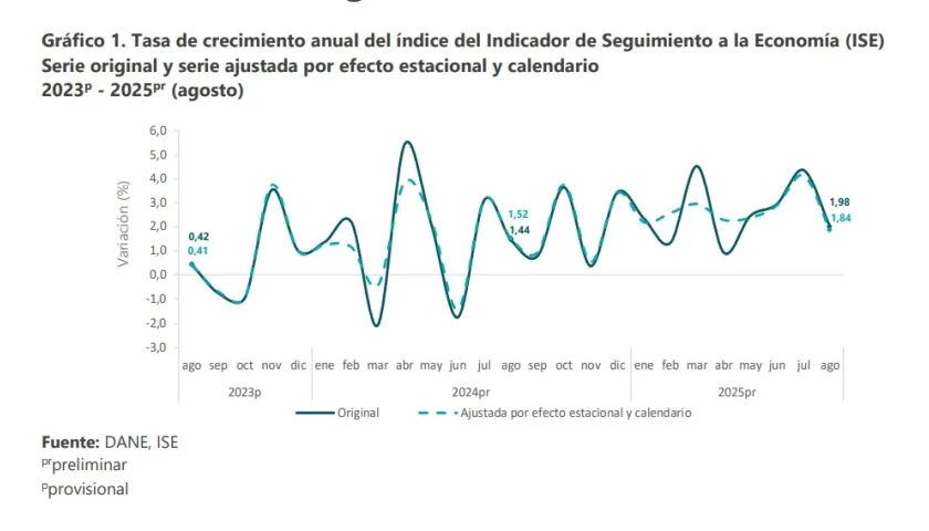Índice al Seguimiento a la Economía.