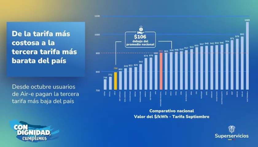 Reducción de la tarifa de energía en Atlántico, La Guajira y Magdalena. 