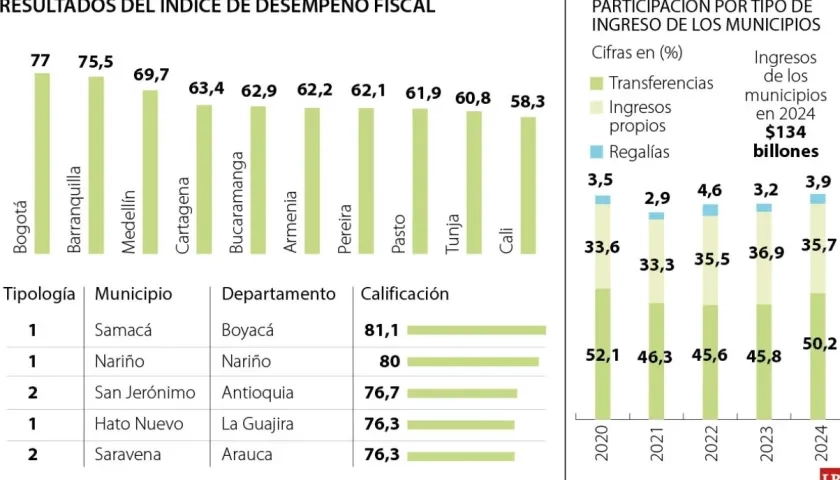 Imagen del Índice de Desempeño Fiscal.