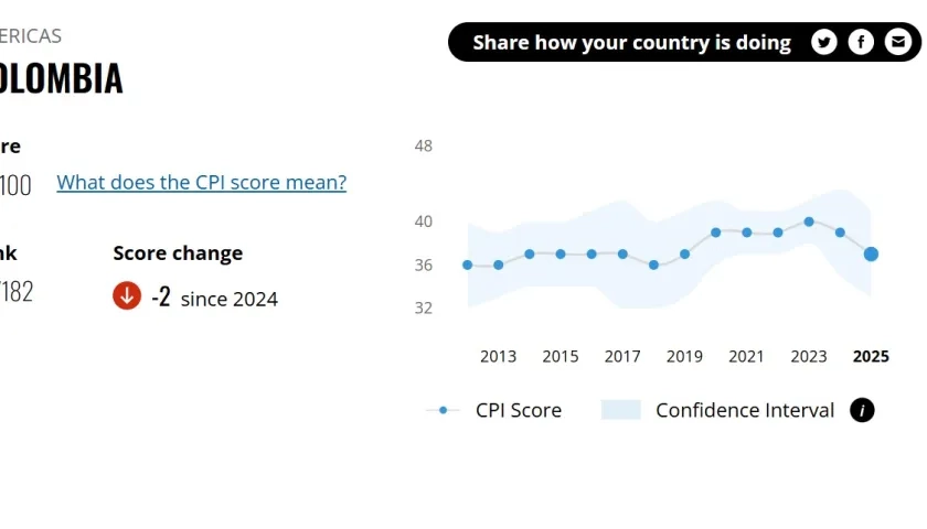 Resultados de Colombia en ranking de Transparencia Internacional.