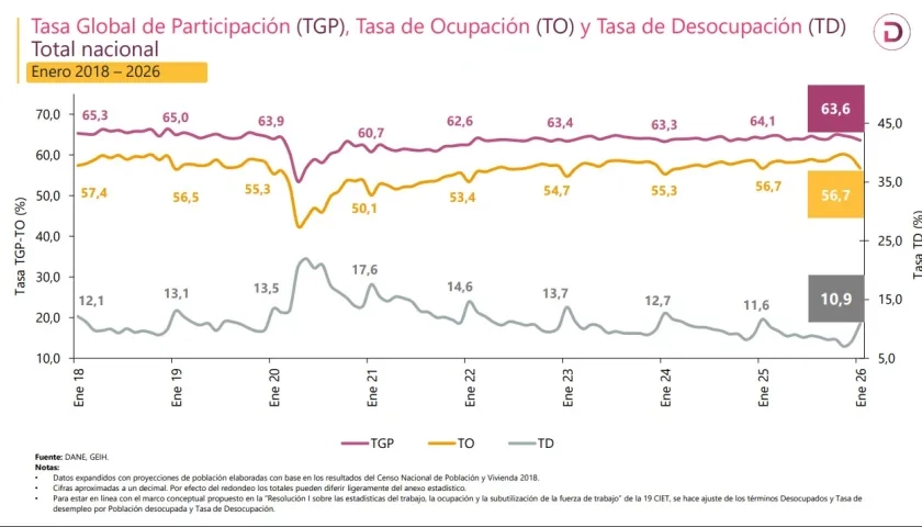 Tasa de desempleo en el país.