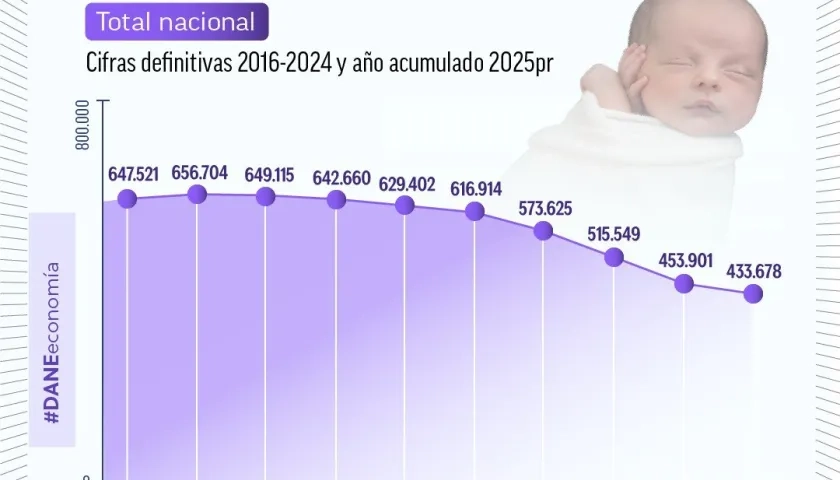 Estadísticas de nacimiento en Colombia