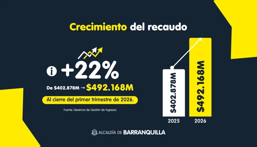 Crecimiento del recaudo del predial
