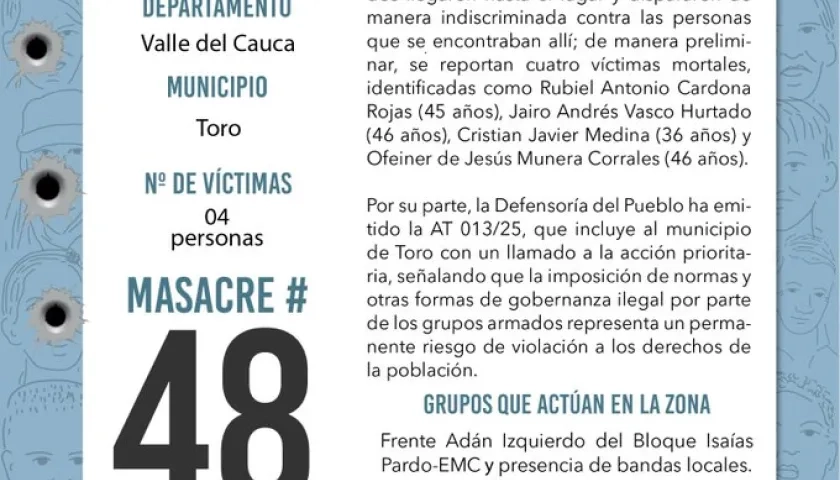 Esta acción criminal es la masacre número 48 en lo que va del año en Colombia. 