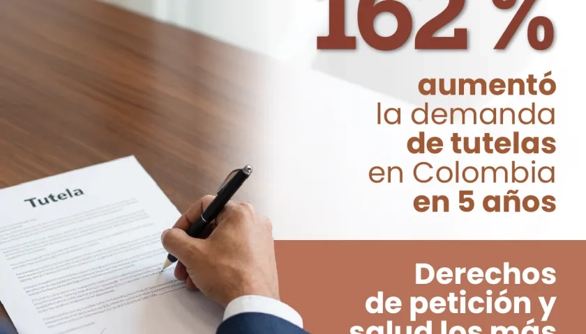 Las tutelas instauradas aumentaron exponencialmente en los últimos años en Colombia. 