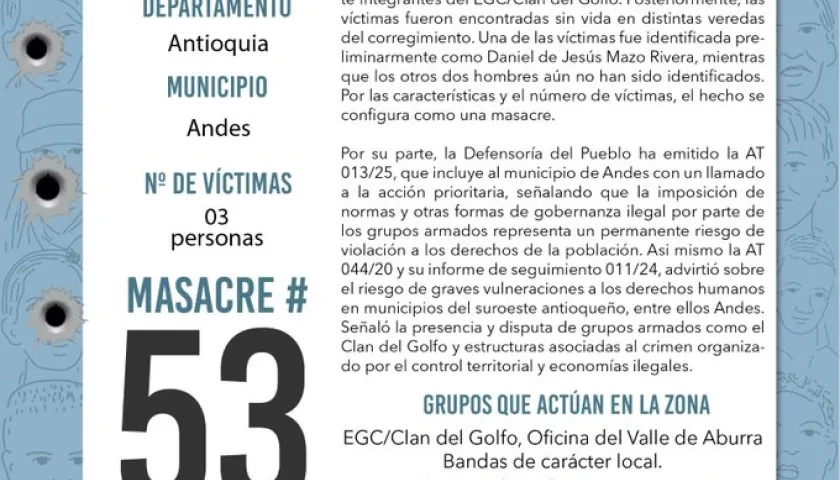El hecho violento es la masacre número 53 en lo que va del año en Colombia. 