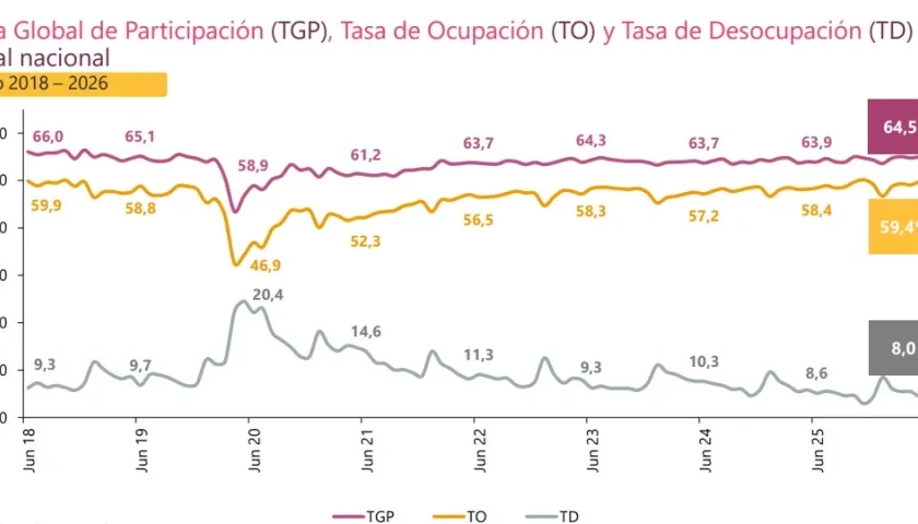 Desempleo en junio de 2026.
